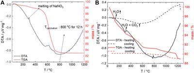 Co-Sintering Study of Na0.67[Ni0.1Fe0.1Mn0.8]O2 and NaSICON Electrolyte–Paving the way to High Energy Density All-Solid-State Batteries